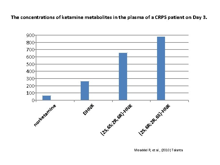 The concentrations of ketamine metabolites in the plasma of a CRPS patient on Day