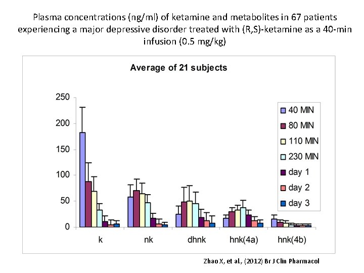 Plasma concentrations (ng/ml) of ketamine and metabolites in 67 patients experiencing a major depressive