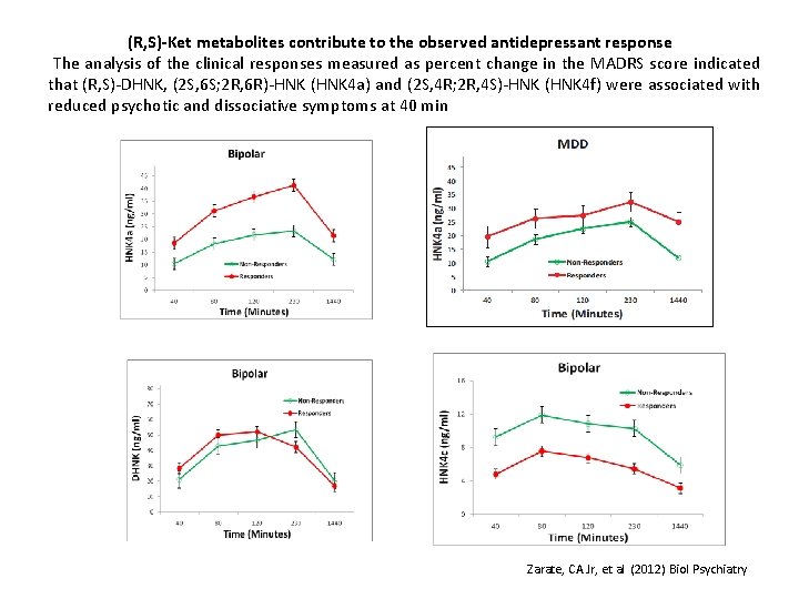 (R, S)-Ket metabolites contribute to the observed antidepressant response The analysis of the clinical