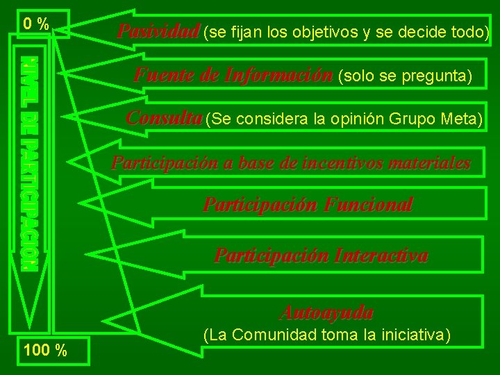 0% Pasividad (se fijan los objetivos y se decide todo) Fuente de Información (solo