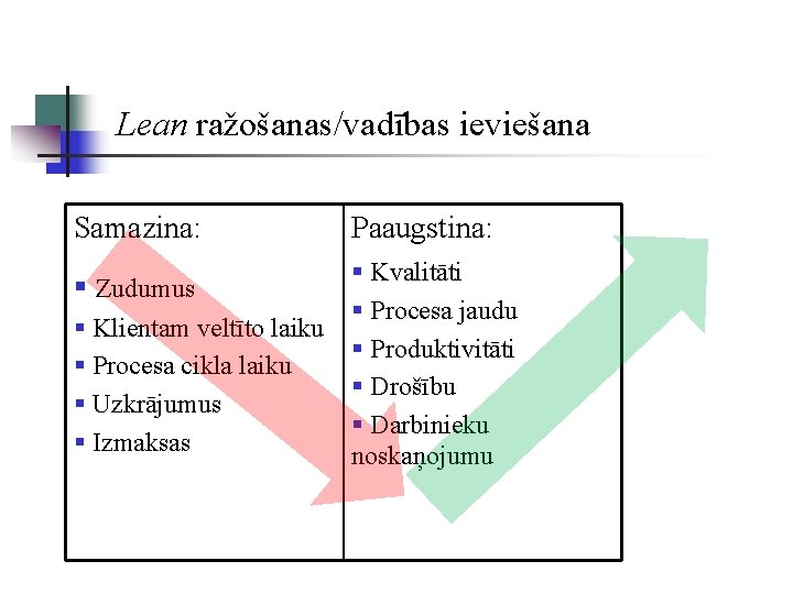 Lean ražošanas/vadības ieviešana Samazina: Paaugstina: § Zudumus § Kvalitāti § Procesa jaudu § Produktivitāti