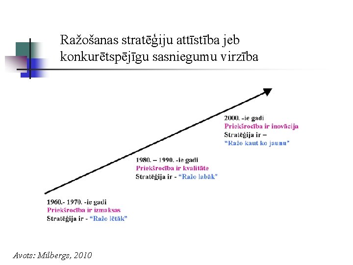 Ražošanas stratēģiju attīstība jeb konkurētspējīgu sasniegumu virzība Avots: Milbergs, 2010 