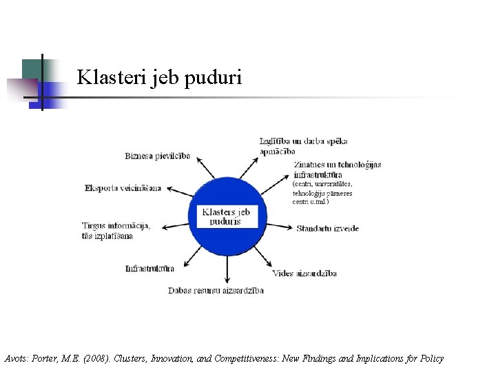 Klasteri jeb puduri Avots: Porter, M. E. (2008). Clusters, Innovation, and Competitiveness: New Findings