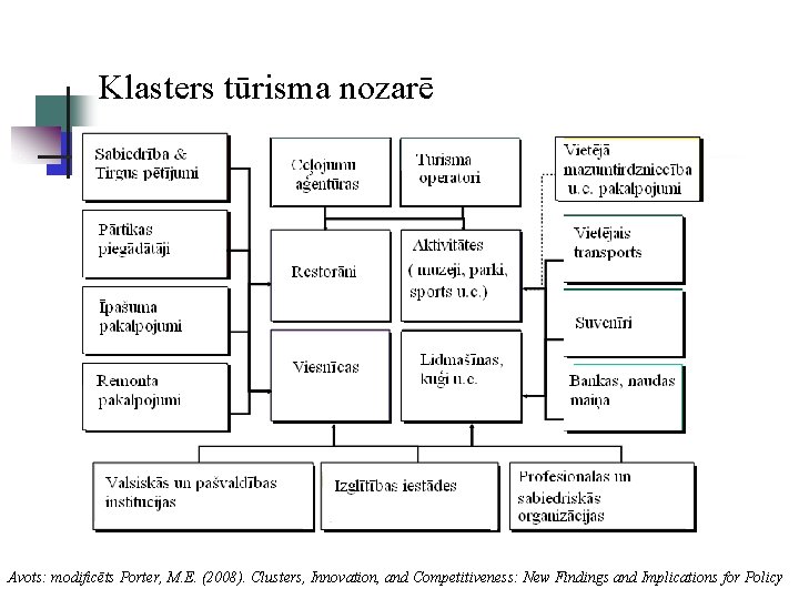 Klasters tūrisma nozarē Avots: modificēts Porter, M. E. (2008). Clusters, Innovation, and Competitiveness: New