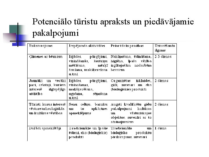 Potenciālo tūristu apraksts un piedāvājamie pakalpojumi 