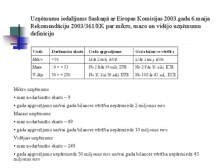 Uzņēmumu iedalījums Saskaņā ar Eiropas Komisijas 2003. gada 6. maija Rekomendāciju 2003/361/EK par mikro,