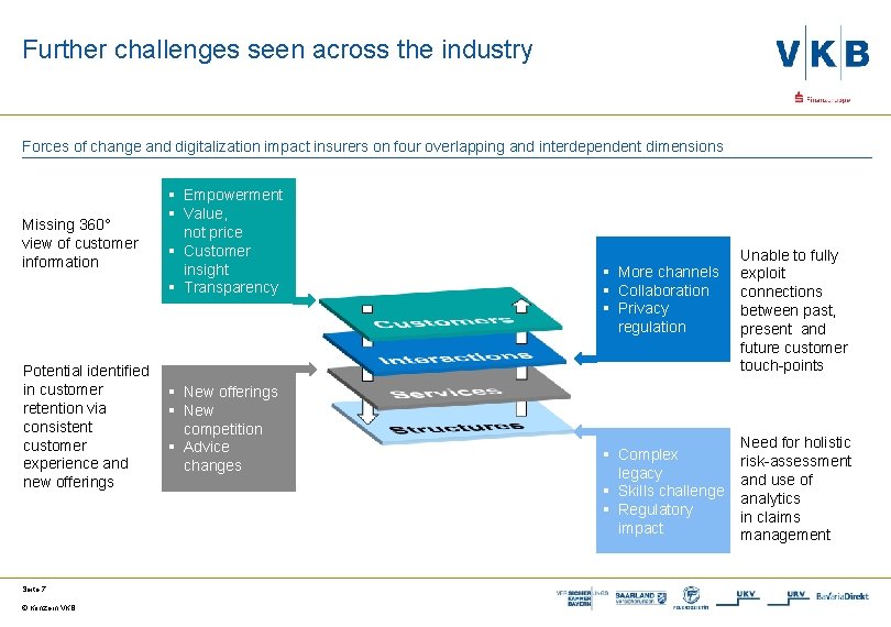 Further challenges seen across the industry Forces of change and digitalization impact insurers on