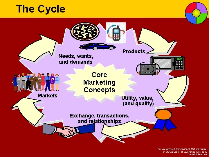 The Cycle Needs, wants, and demands Markets Products Core Marketing Concepts Utility, value, (and