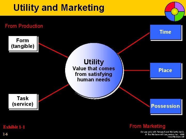 Utility and Marketing From Production Time Form (tangible) Utility Value that comes from satisfying