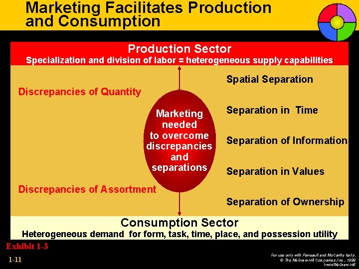 Marketing Facilitates Production and Consumption Production Sector Specialization and division of labor = heterogeneous