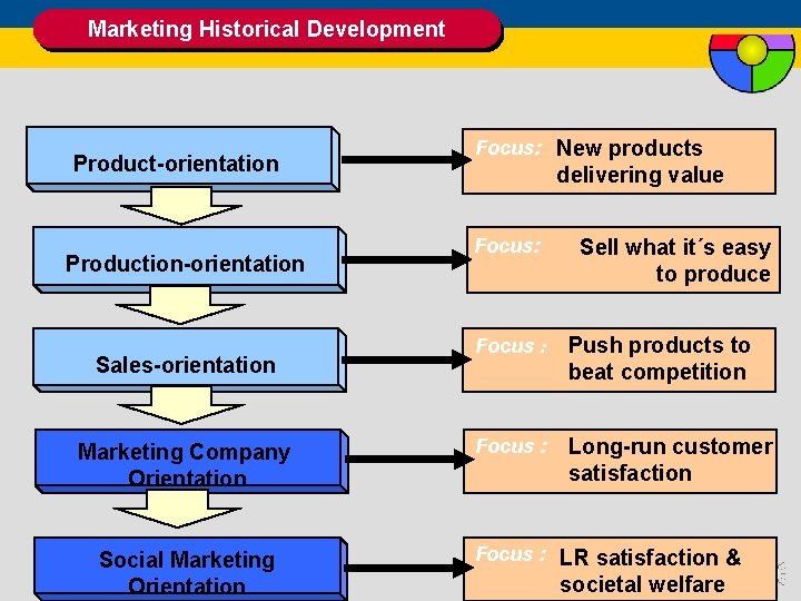 Marketing Historical Development Product-orientation Production-orientation Sales-orientation Marketing Company Orientation Social Marketing Orientation Focus: New