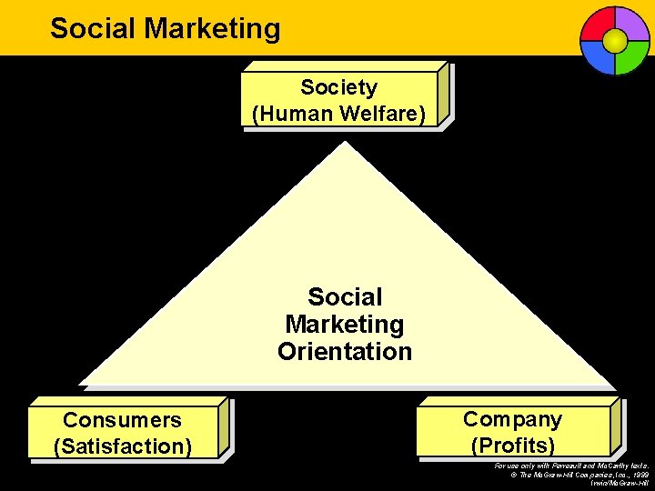 Social Marketing Society (Human Welfare) Social Marketing Orientation Consumers (Satisfaction) Company (Profits) For use