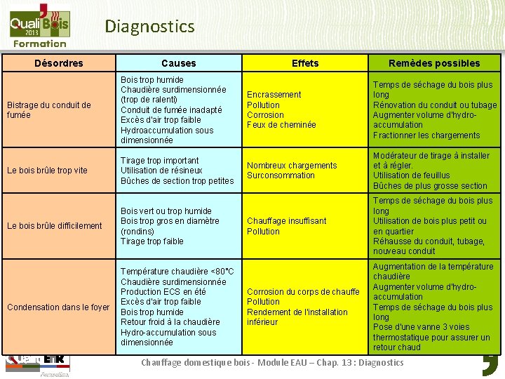 Diagnostics Désordres Causes Effets Remèdes possibles Bistrage du conduit de fumée Bois trop humide