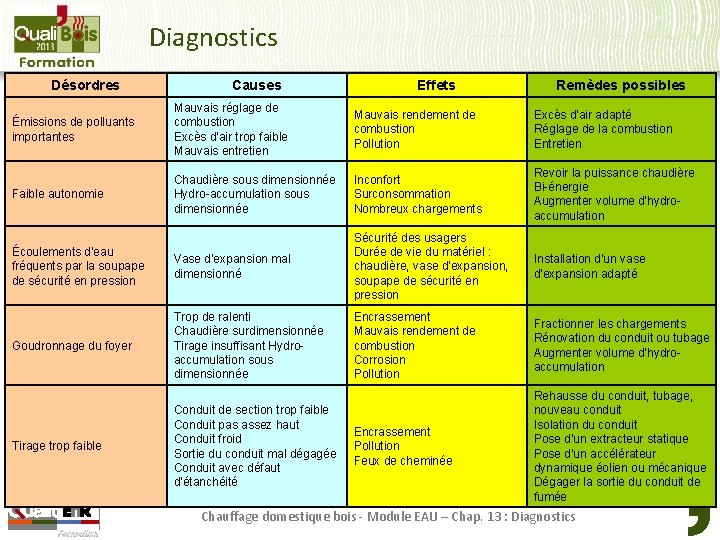 Diagnostics Désordres Causes Effets Remèdes possibles Émissions de polluants importantes Mauvais réglage de combustion