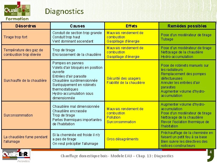 Diagnostics Désordres Causes Effets Remèdes possibles Tirage trop fort Conduit de section trop grande