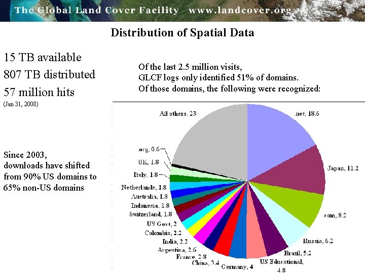 Distribution of Spatial Data 15 TB available 807 TB distributed 57 million hits (Jan
