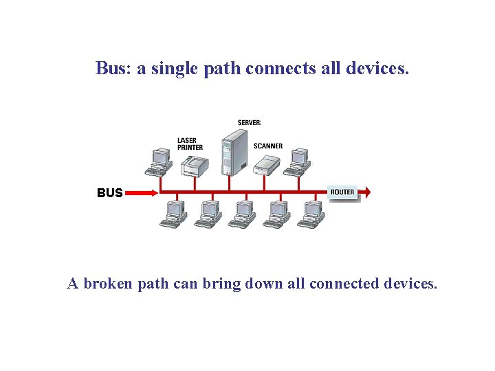 Bus: a single path connects all devices. BUS A broken path can bring down Bus: a single path connects all devices. BUS A broken path can bring down