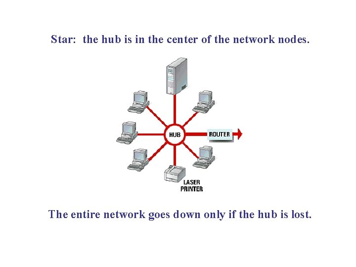 Star: the hub is in the center of the network nodes. The entire network Star: the hub is in the center of the network nodes. The entire network