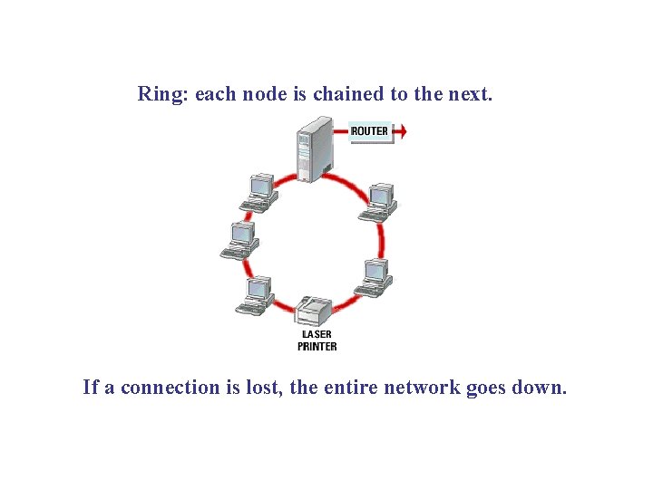 Ring: each node is chained to the next. If a connection is lost, the Ring: each node is chained to the next. If a connection is lost, the