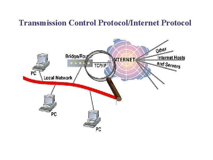 Transmission Control Protocol/Internet Protocol Transmission Control Protocol/Internet Protocol