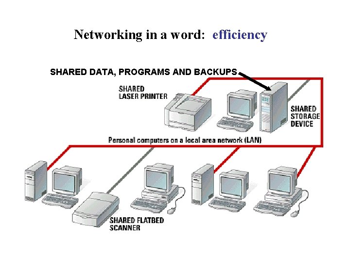 Networking in a word: efficiency SHARED DATA, PROGRAMS AND BACKUPS Networking in a word: efficiency SHARED DATA, PROGRAMS AND BACKUPS