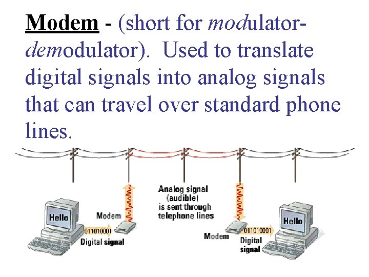 Modem - (short for modulatordemodulator). Used to translate digital signals into analog signals that Modem - (short for modulatordemodulator). Used to translate digital signals into analog signals that