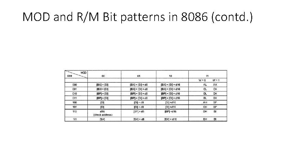 MOD and R/M Bit patterns in 8086 (contd. ) 