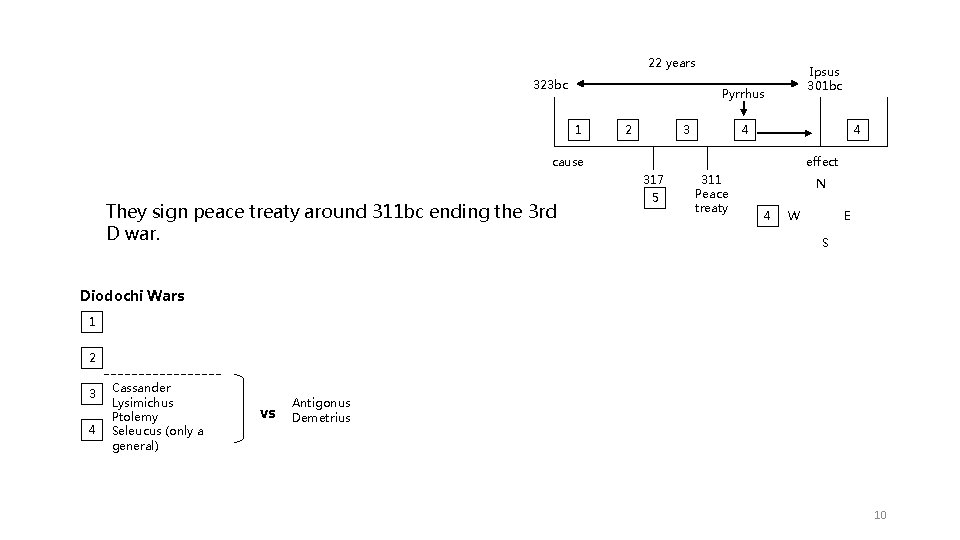 22 years 323 bc Ipsus 301 bc Pyrrhus 1 2 3 4 4 cause