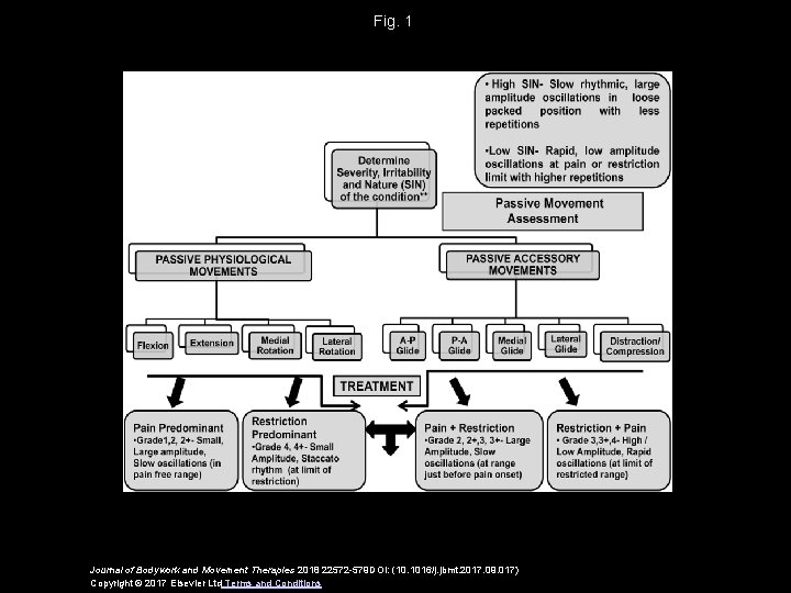 Fig. 1 Journal of Bodywork and Movement Therapies 2018 22572 -579 DOI: (10. 1016/j.