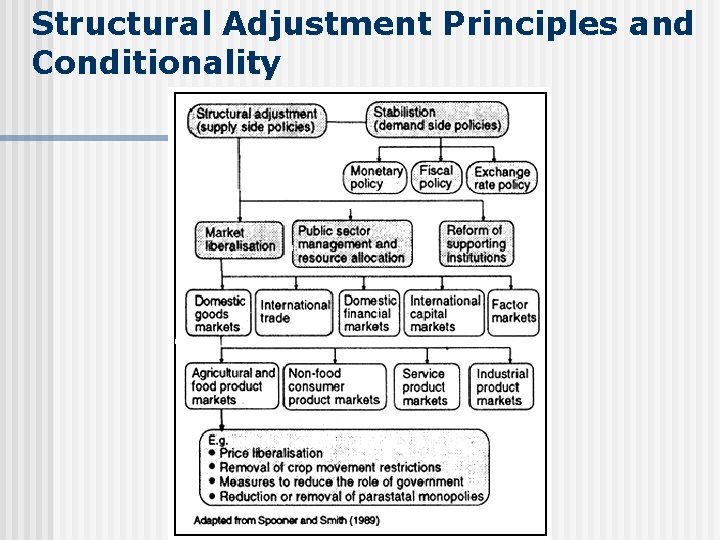 Structural Adjustment Principles and Conditionality 