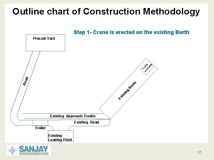 Outline chart of Construction Methodology Step 1 - Crane is erected on the existing