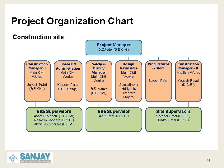Project Organization Chart Construction site Project Manager D. Z. Patel (B. E. Civil) Construction