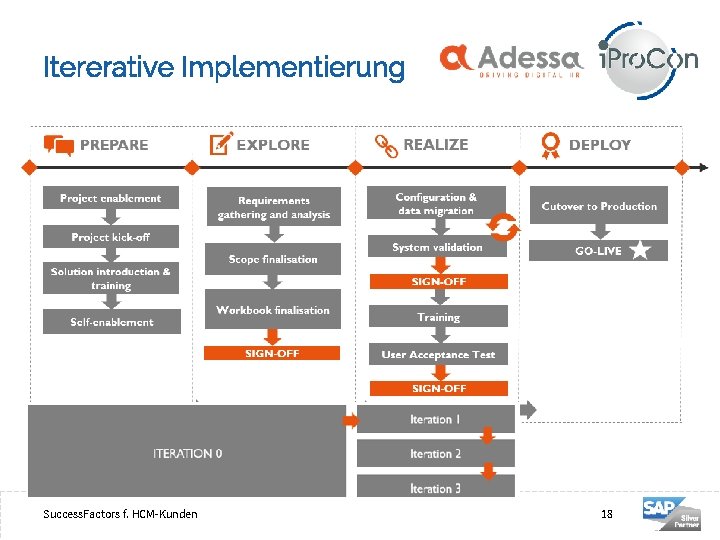 Itererative Implementierung 18 Success. Factors f. HCM-Kunden 18 