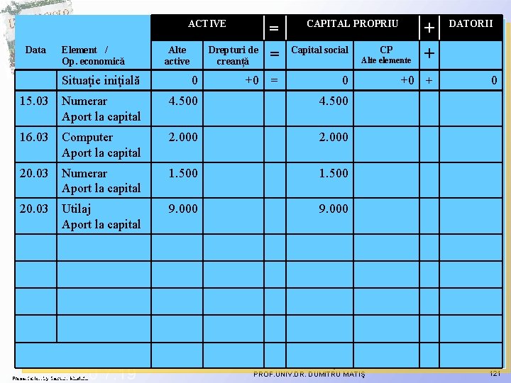 ACTIVE Data Element / Op. economică Alte active = Drepturi de creanță CAPITAL PROPRIU ACTIVE Data Element / Op. economică Alte active = Drepturi de creanță CAPITAL PROPRIU