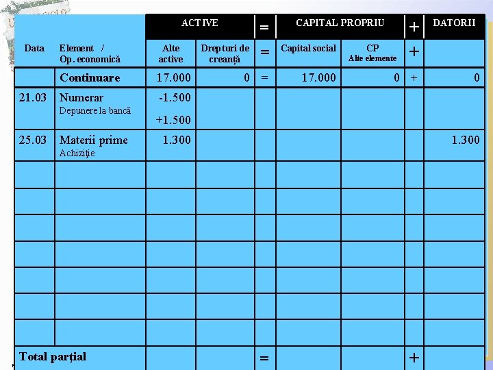ACTIVE Data 21. 03 Element / Op. economică Alte active Continuare 17. 000 Numerar ACTIVE Data 21. 03 Element / Op. economică Alte active Continuare 17. 000 Numerar