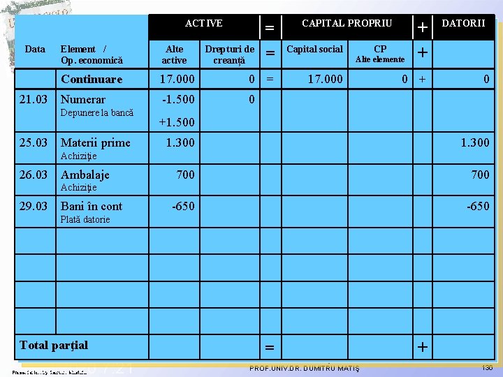 ACTIVE Data 21. 03 Element / Op. economică Alte active Continuare Numerar Depunere la ACTIVE Data 21. 03 Element / Op. economică Alte active Continuare Numerar Depunere la
