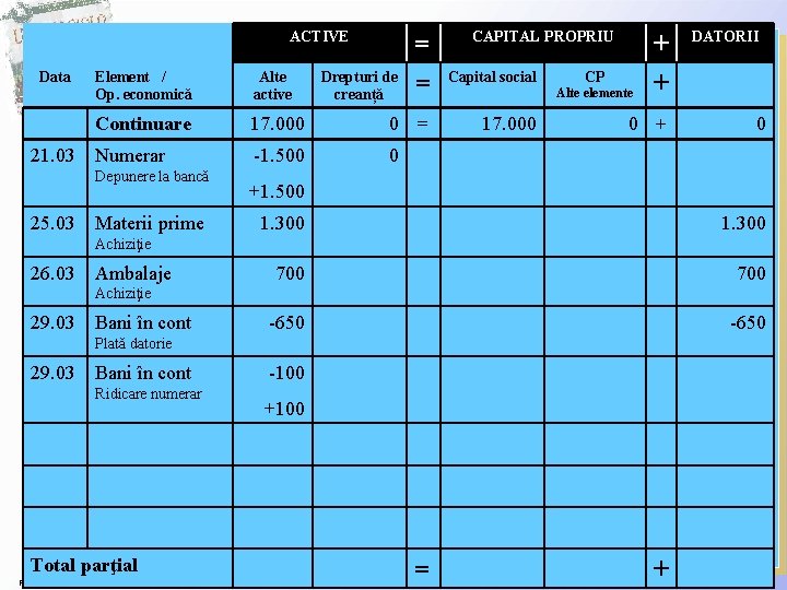 ACTIVE Data 21. 03 Element / Op. economică Alte active Continuare Numerar Depunere la ACTIVE Data 21. 03 Element / Op. economică Alte active Continuare Numerar Depunere la
