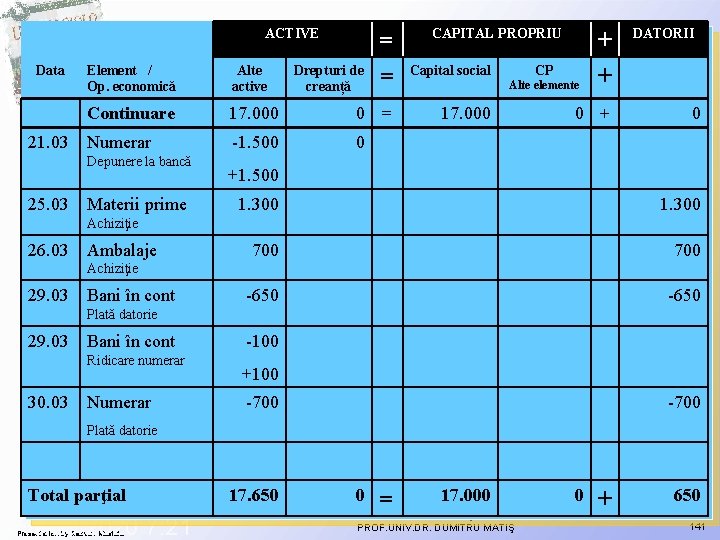 ACTIVE Data 21. 03 Element / Op. economică Alte active Continuare Numerar Depunere la ACTIVE Data 21. 03 Element / Op. economică Alte active Continuare Numerar Depunere la