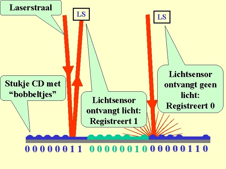 Laserstraal Stukje CD met “bobbeltjes” LS LS Lichtsensor ontvangt licht: Registreert 1 Lichtsensor ontvangt