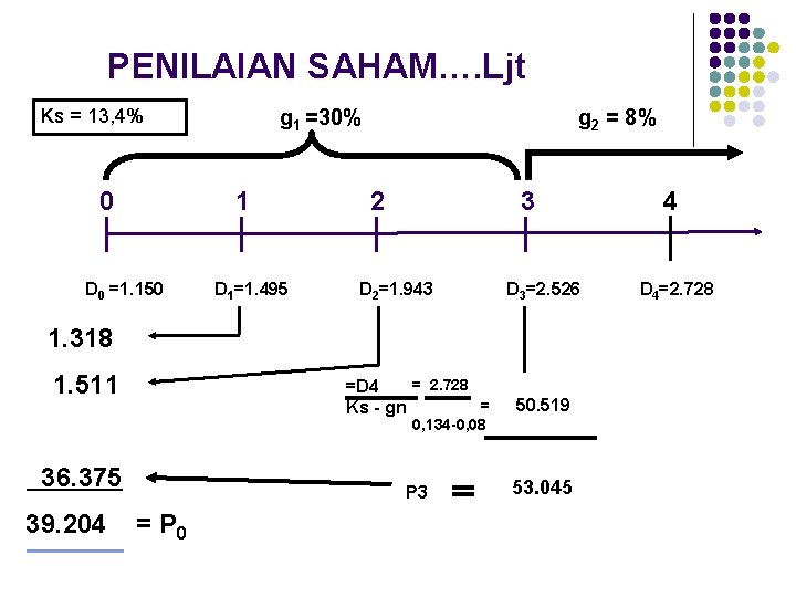 PENILAIAN SAHAM…. Ljt Ks = 13, 4% 0 g 1 =30% 1 D 0