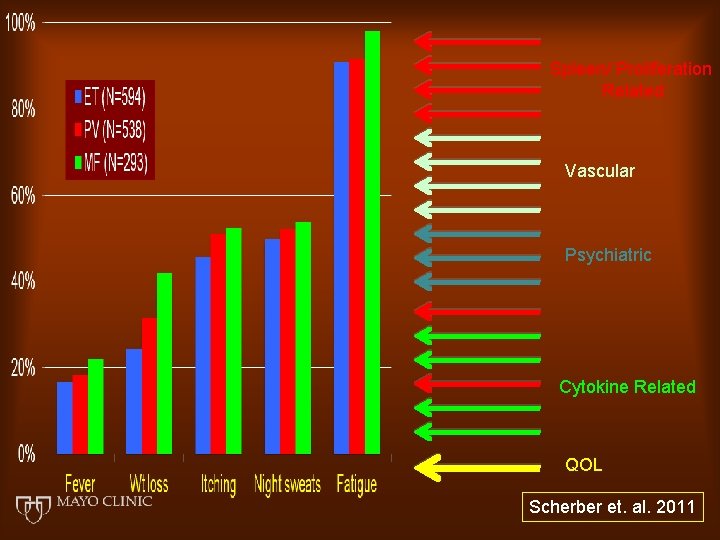 Spleen/ Proliferation Related Vascular Psychiatric Cytokine Related QOL Scherber et. al. 2011 