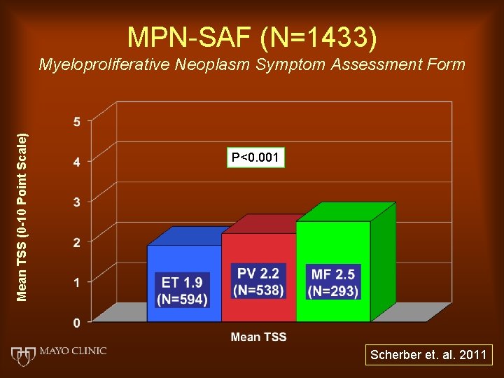 MPN-SAF (N=1433) Mean TSS (0 -10 Point Scale) Myeloproliferative Neoplasm Symptom Assessment Form P<0.