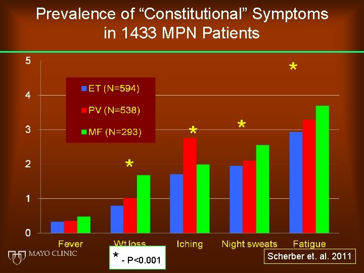 Prevalence of “Constitutional” Symptoms in 1433 MPN Patients * * * - P<0. 001