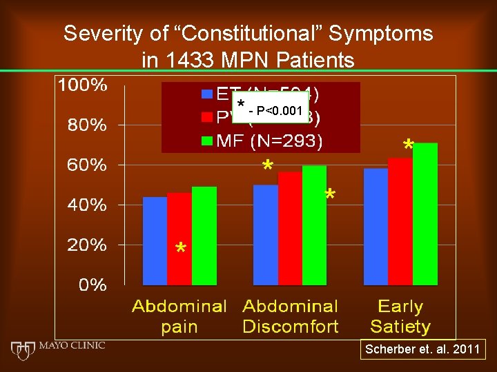 Severity of “Constitutional” Symptoms in 1433 MPN Patients * - P<0. 001 * *