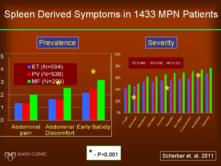 Spleen Derived Symptoms in 1433 MPN Patients Prevalence * Severity * * * -