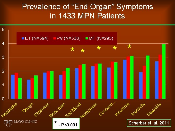 Prevalence of “End Organ” Symptoms in 1433 MPN Patients * * * - P<0.
