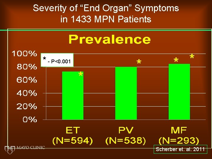 Severity of “End Organ” Symptoms in 1433 MPN Patients * - P<0. 001 *