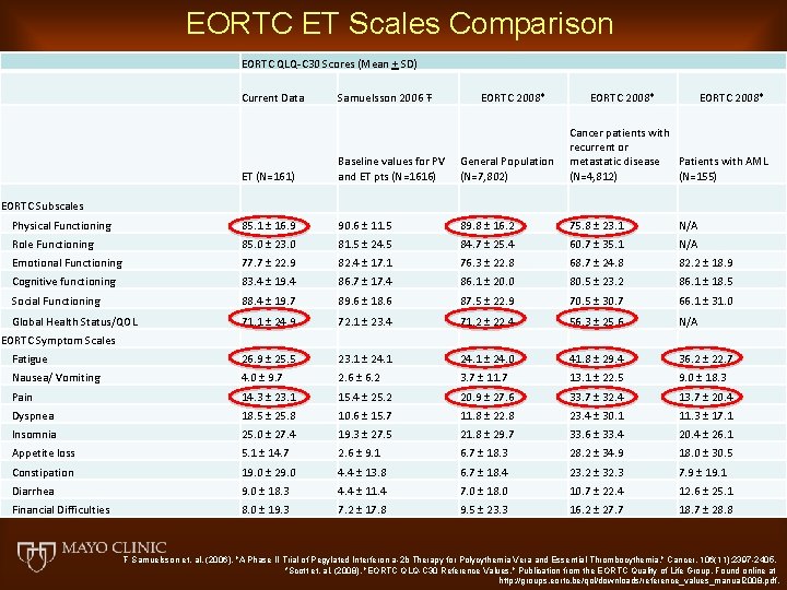 EORTC ET Scales Comparison EORTC QLQ-C 30 Scores (Mean + SD) Current Data Samuelsson