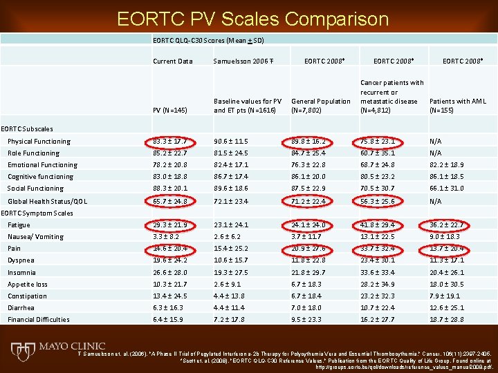 EORTC PV Scales Comparison EORTC QLQ-C 30 Scores (Mean + SD) Current Data Samuelsson