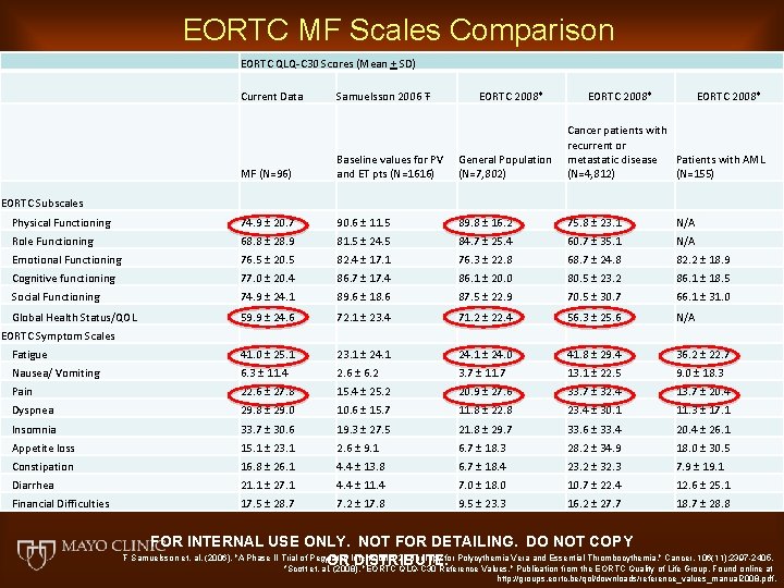 EORTC MF Scales Comparison EORTC QLQ-C 30 Scores (Mean + SD) Current Data Samuelsson